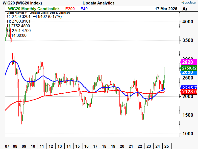 WIG20 Index monthly chart.png
